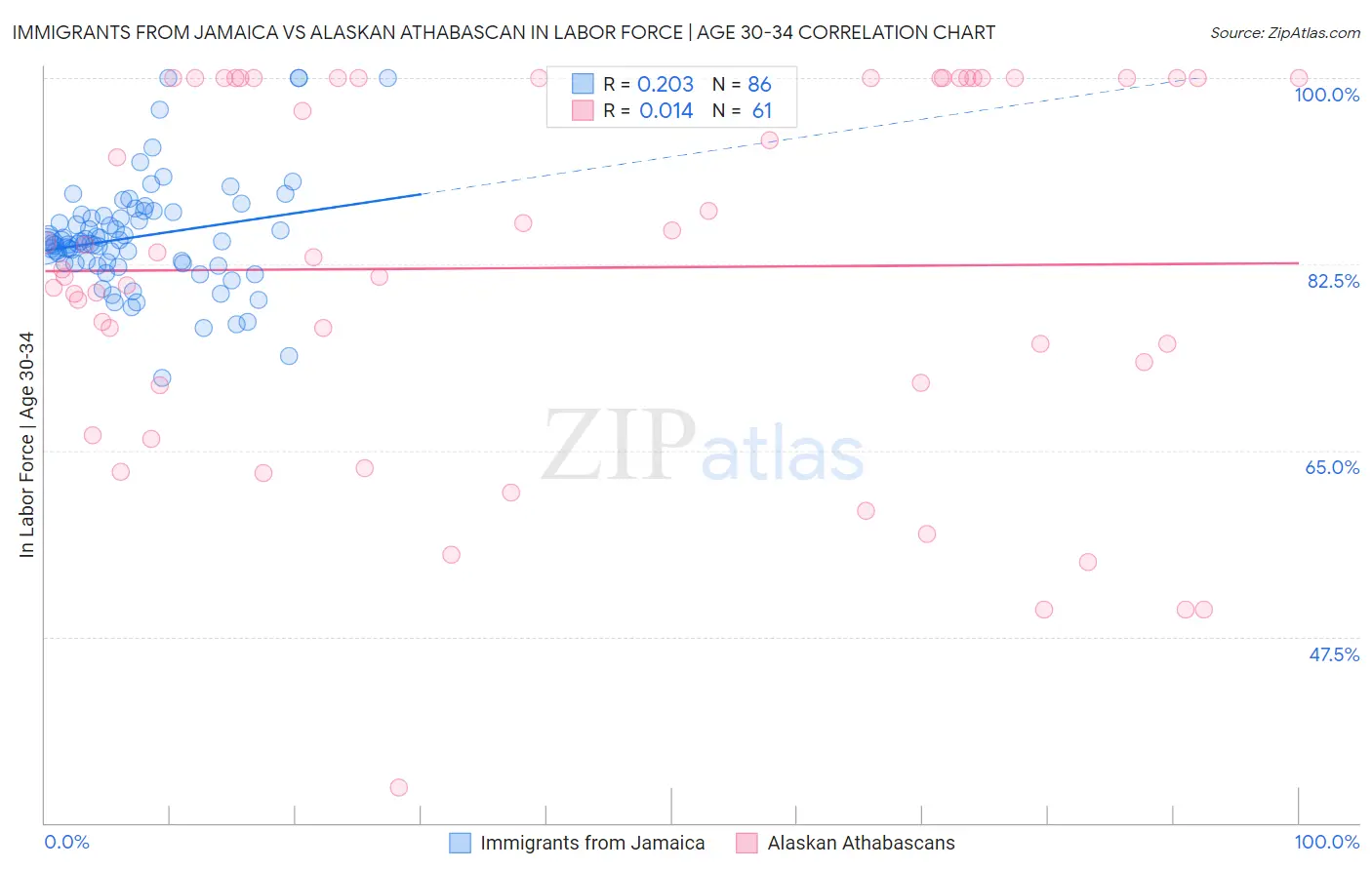 Immigrants from Jamaica vs Alaskan Athabascan In Labor Force | Age 30-34