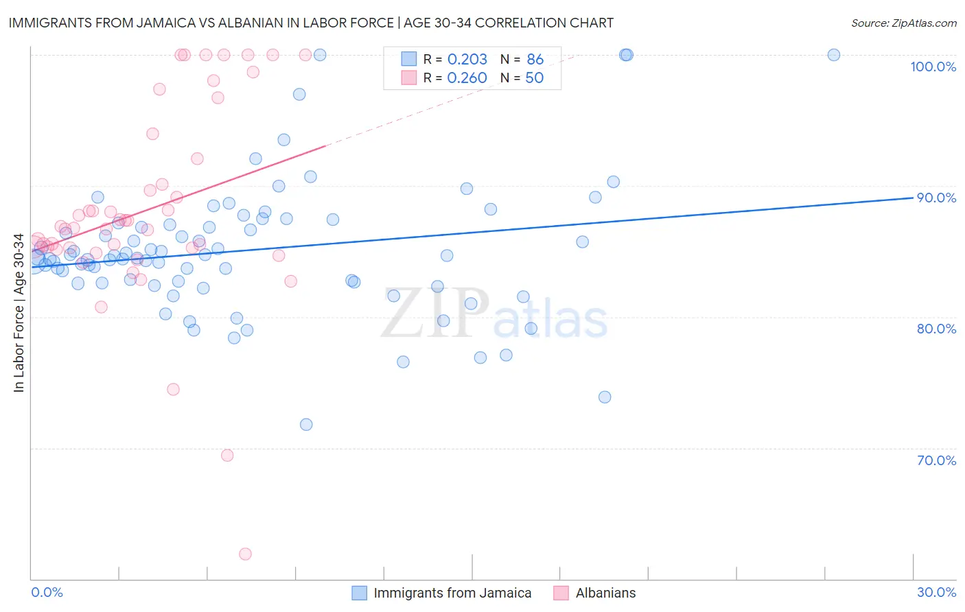 Immigrants from Jamaica vs Albanian In Labor Force | Age 30-34