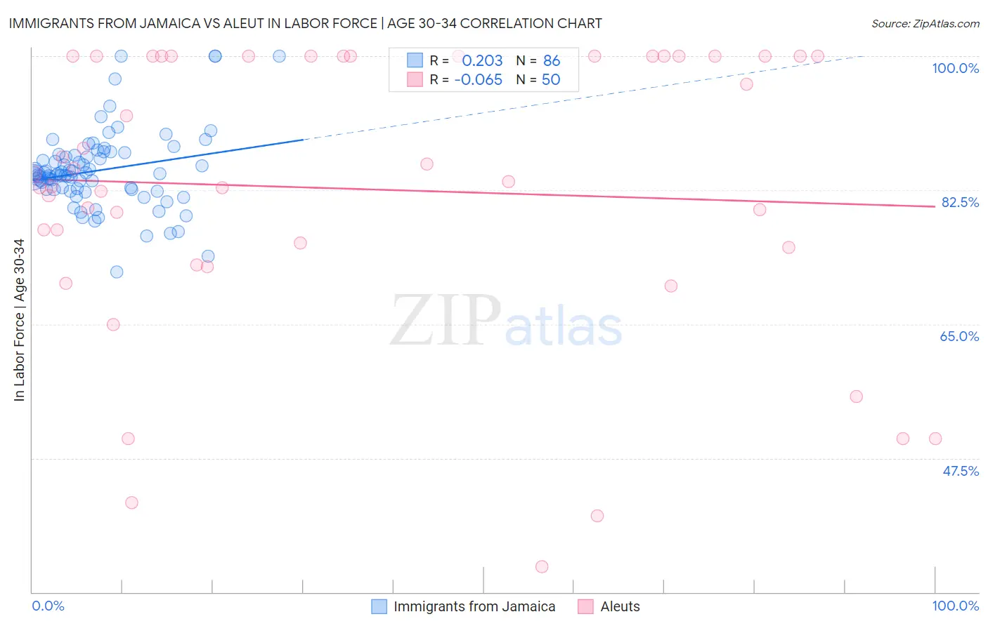 Immigrants from Jamaica vs Aleut In Labor Force | Age 30-34