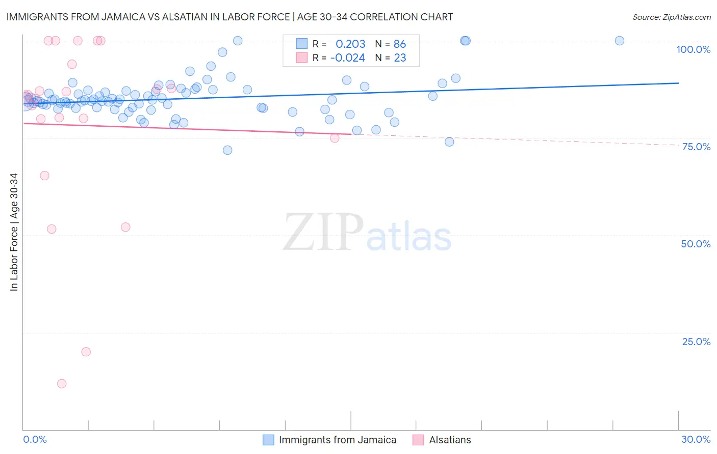 Immigrants from Jamaica vs Alsatian In Labor Force | Age 30-34