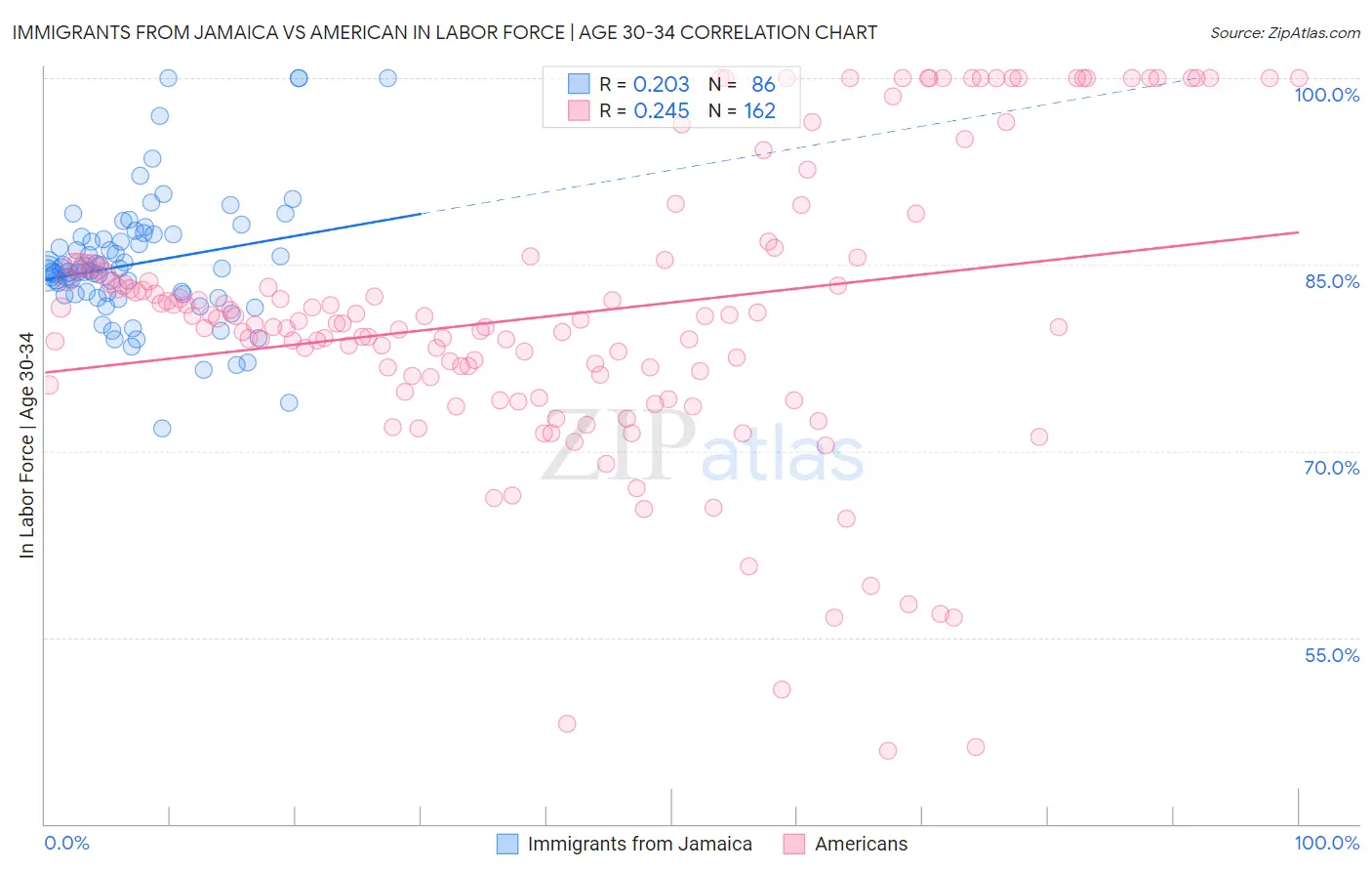 Immigrants from Jamaica vs American In Labor Force | Age 30-34