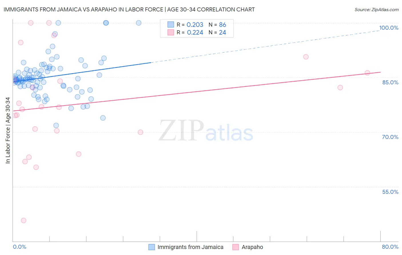 Immigrants from Jamaica vs Arapaho In Labor Force | Age 30-34