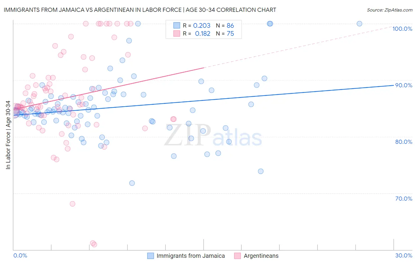 Immigrants from Jamaica vs Argentinean In Labor Force | Age 30-34