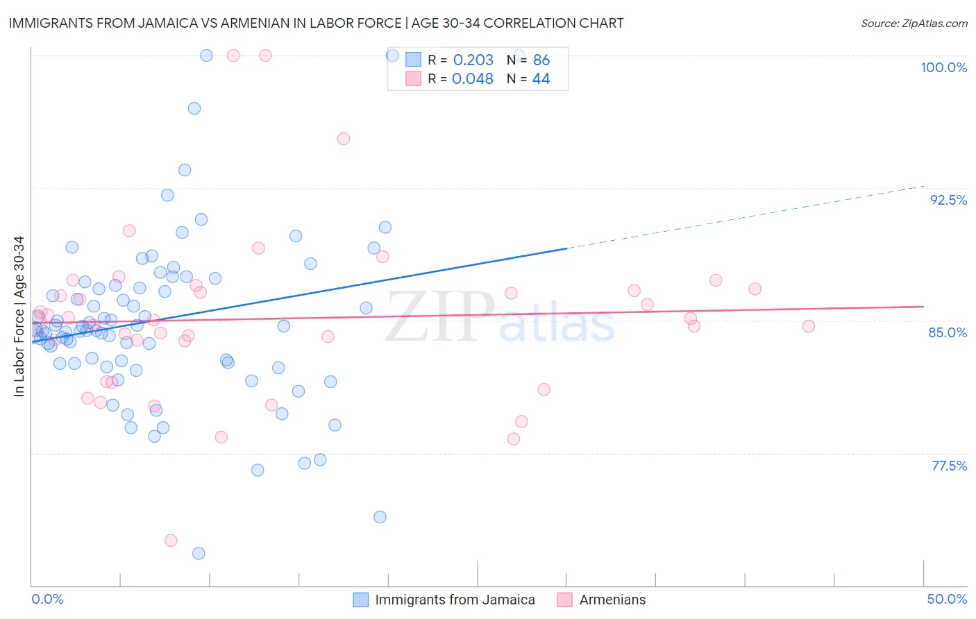 Immigrants from Jamaica vs Armenian In Labor Force | Age 30-34
