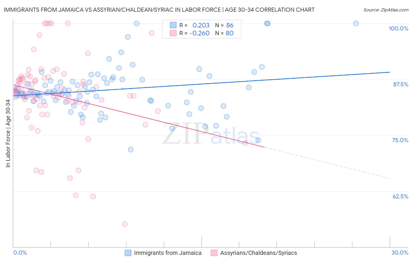Immigrants from Jamaica vs Assyrian/Chaldean/Syriac In Labor Force | Age 30-34