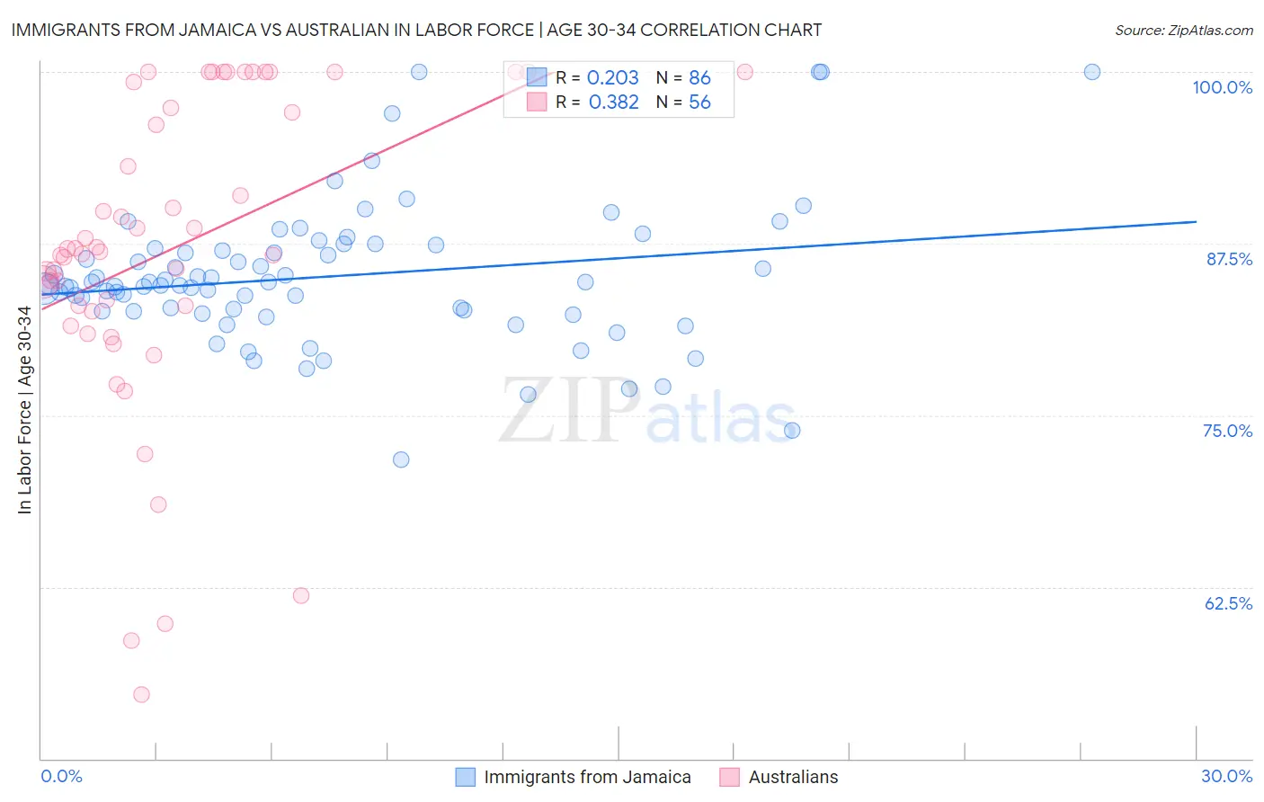 Immigrants from Jamaica vs Australian In Labor Force | Age 30-34