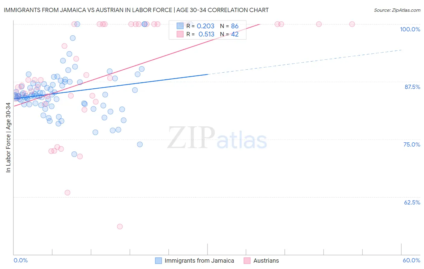 Immigrants from Jamaica vs Austrian In Labor Force | Age 30-34