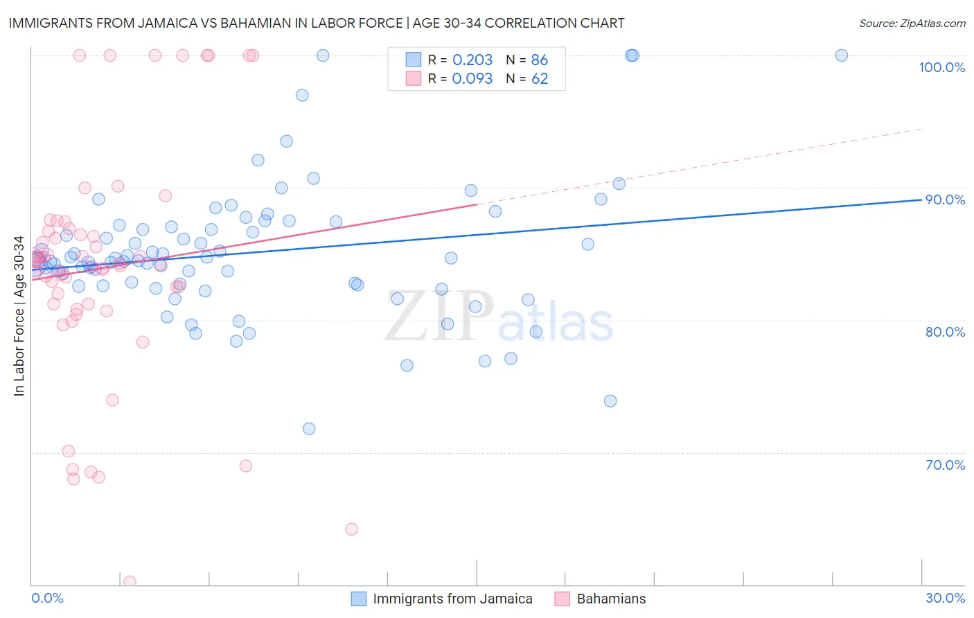 Immigrants from Jamaica vs Bahamian In Labor Force | Age 30-34