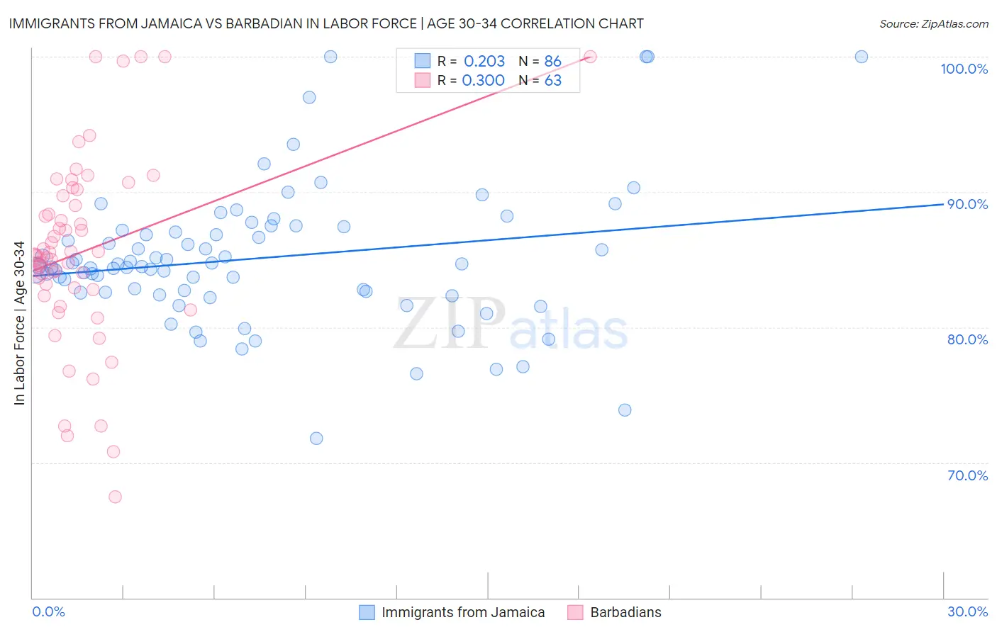 Immigrants from Jamaica vs Barbadian In Labor Force | Age 30-34