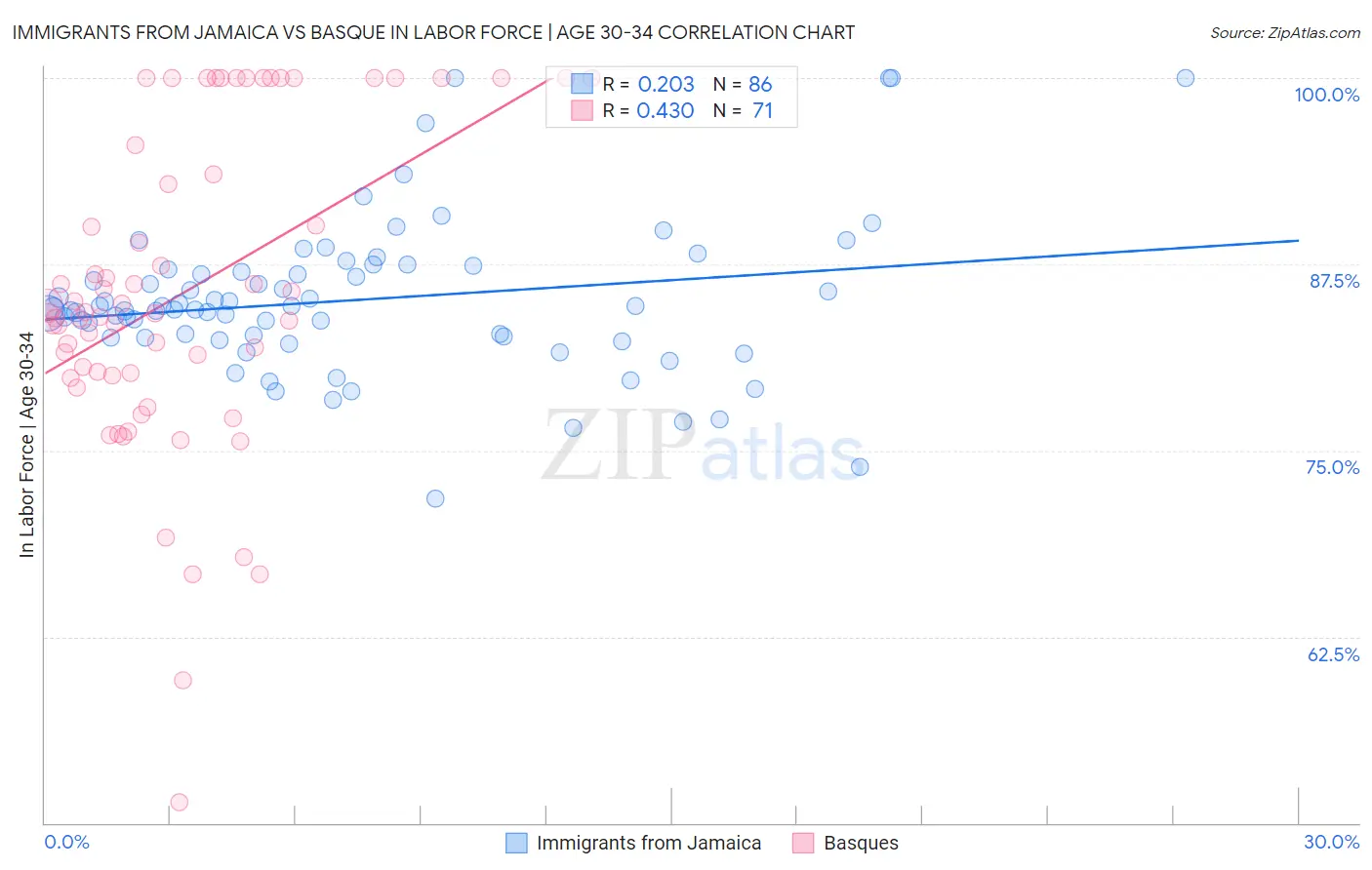 Immigrants from Jamaica vs Basque In Labor Force | Age 30-34