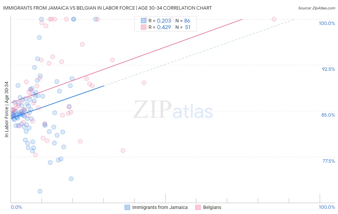 Immigrants from Jamaica vs Belgian In Labor Force | Age 30-34