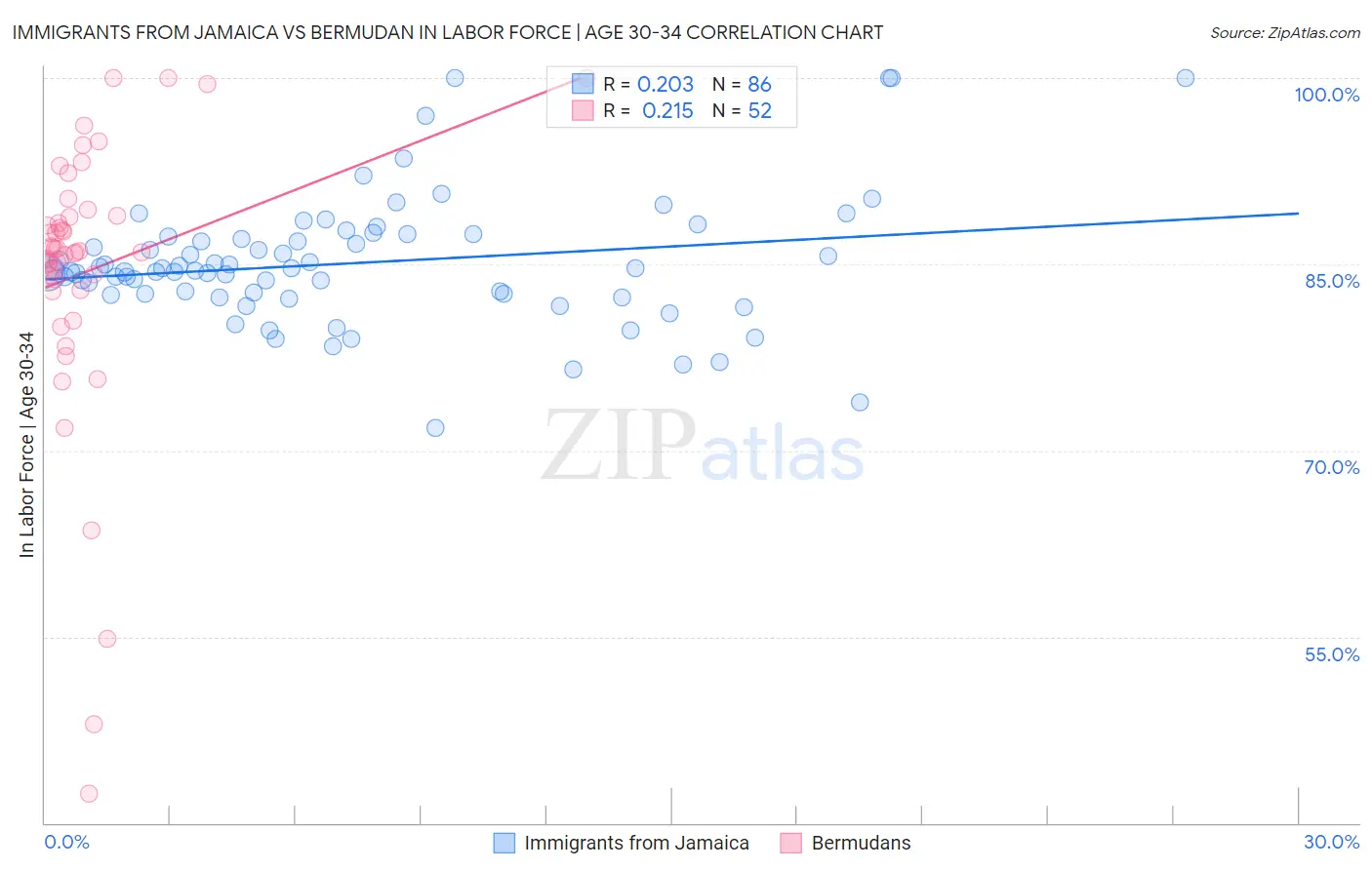 Immigrants from Jamaica vs Bermudan In Labor Force | Age 30-34