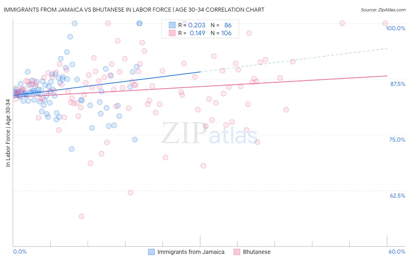 Immigrants from Jamaica vs Bhutanese In Labor Force | Age 30-34