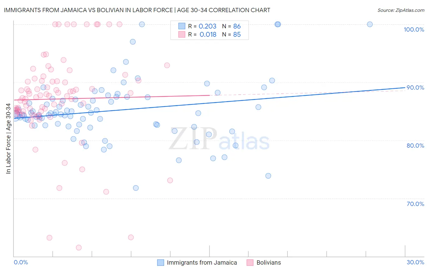 Immigrants from Jamaica vs Bolivian In Labor Force | Age 30-34