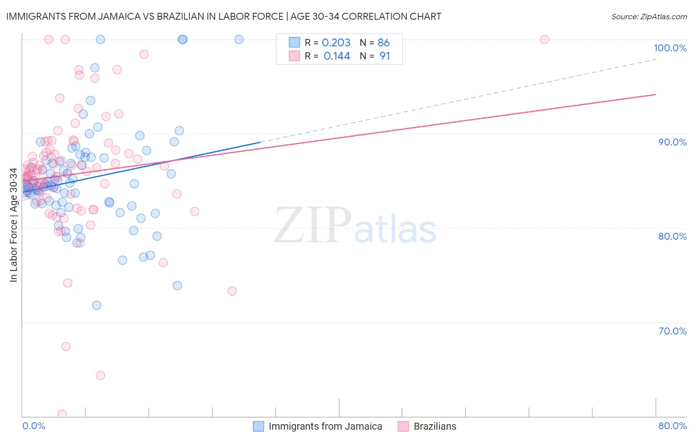 Immigrants from Jamaica vs Brazilian In Labor Force | Age 30-34
