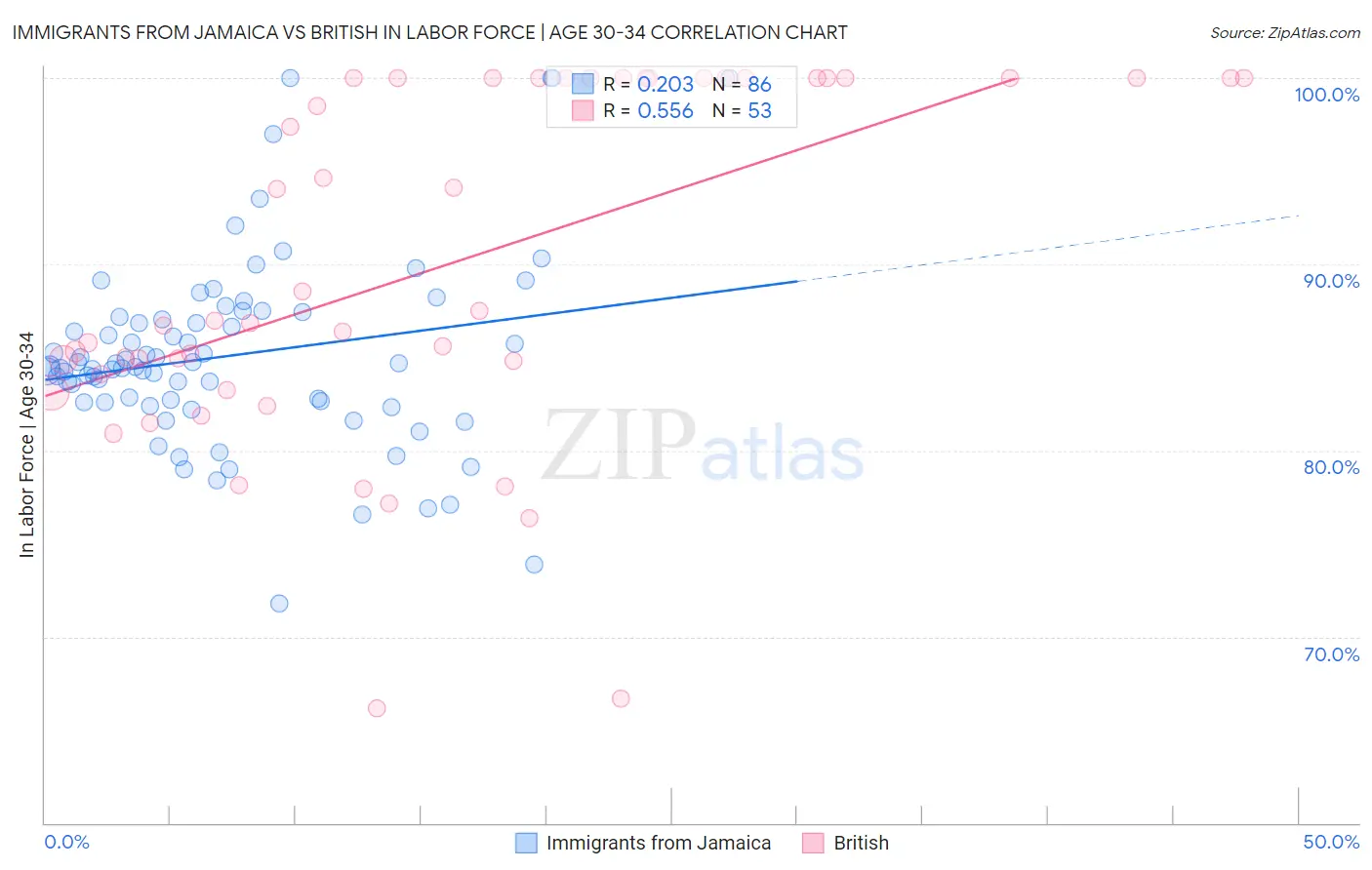 Immigrants from Jamaica vs British In Labor Force | Age 30-34