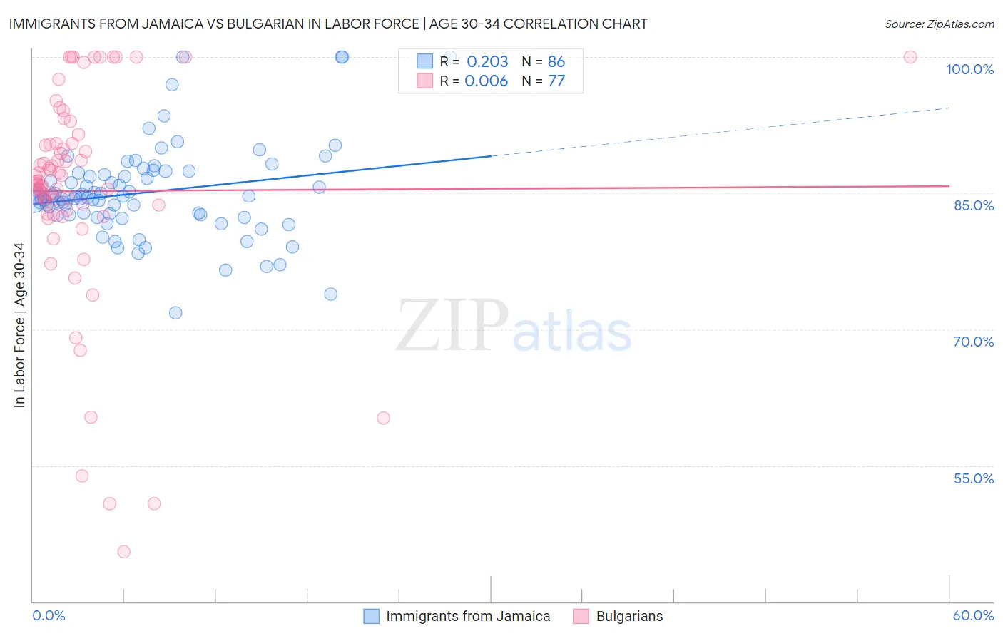Immigrants from Jamaica vs Bulgarian In Labor Force | Age 30-34