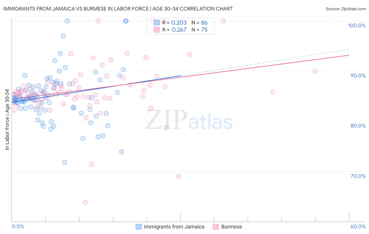 Immigrants from Jamaica vs Burmese In Labor Force | Age 30-34
