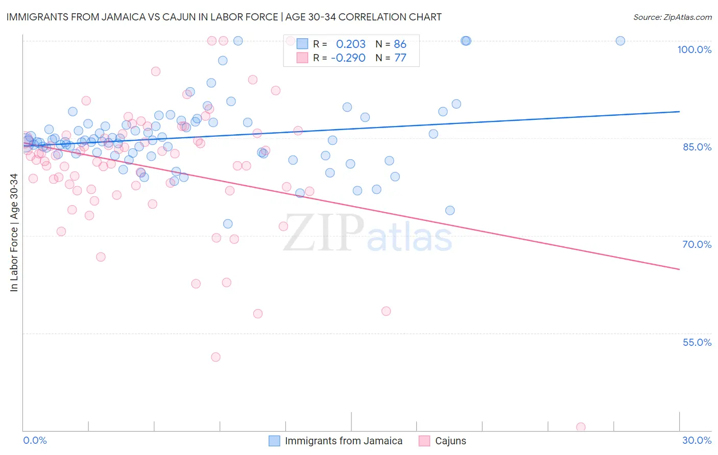 Immigrants from Jamaica vs Cajun In Labor Force | Age 30-34