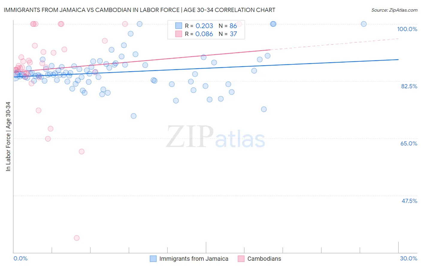 Immigrants from Jamaica vs Cambodian In Labor Force | Age 30-34