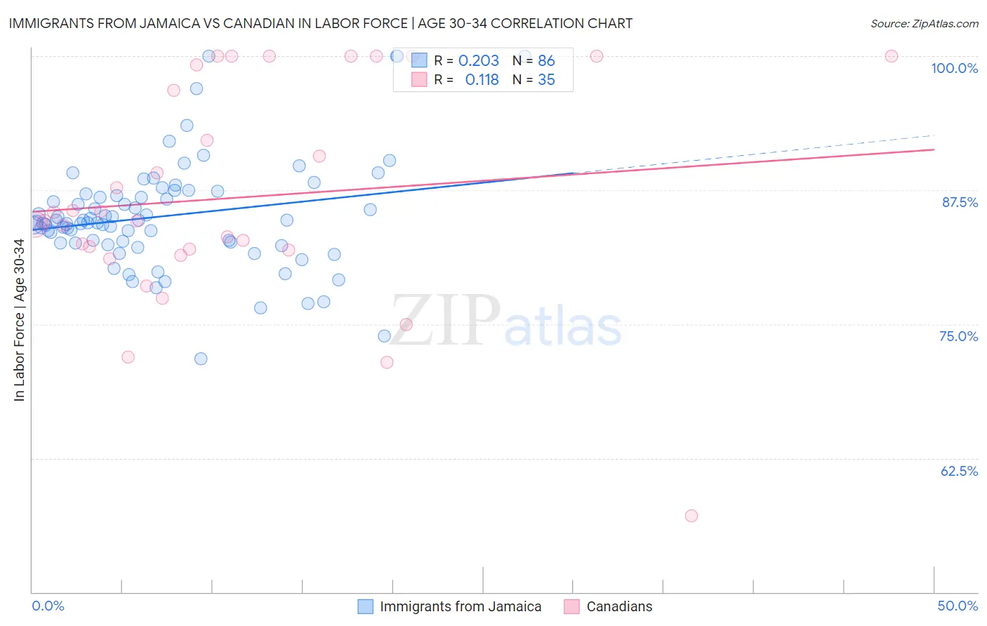Immigrants from Jamaica vs Canadian In Labor Force | Age 30-34
