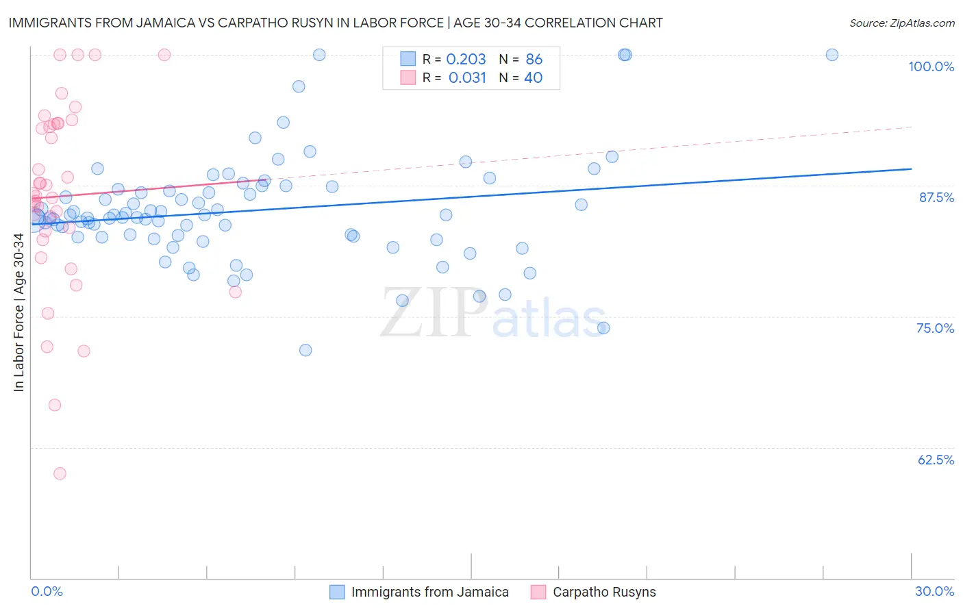 Immigrants from Jamaica vs Carpatho Rusyn In Labor Force | Age 30-34