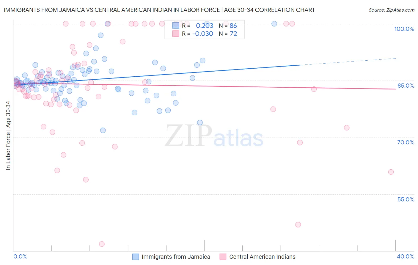Immigrants from Jamaica vs Central American Indian In Labor Force | Age 30-34