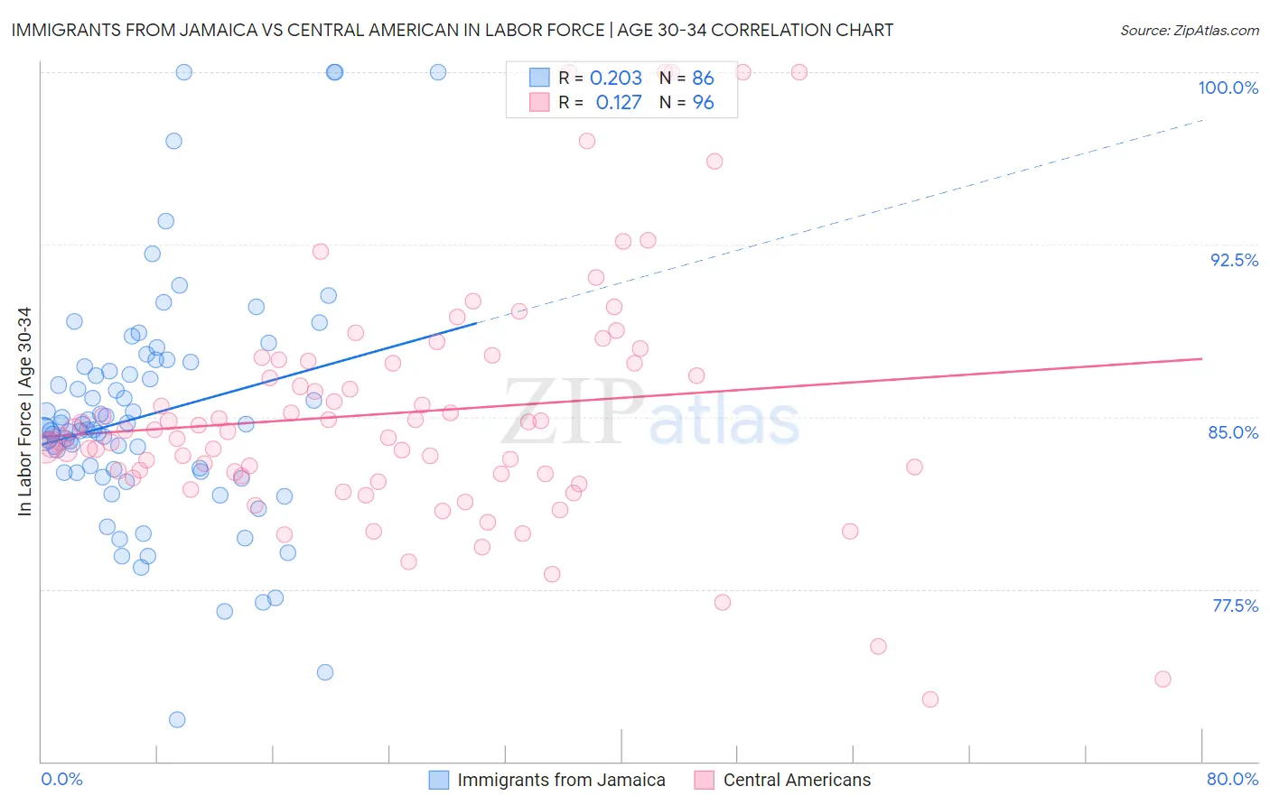 Immigrants from Jamaica vs Central American In Labor Force | Age 30-34