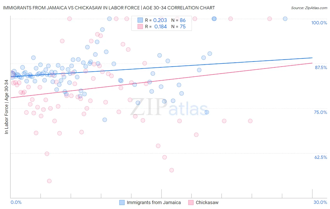 Immigrants from Jamaica vs Chickasaw In Labor Force | Age 30-34