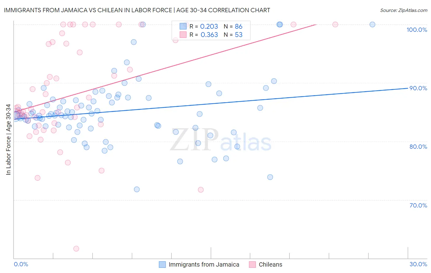 Immigrants from Jamaica vs Chilean In Labor Force | Age 30-34