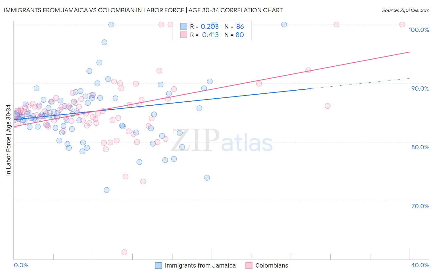 Immigrants from Jamaica vs Colombian In Labor Force | Age 30-34