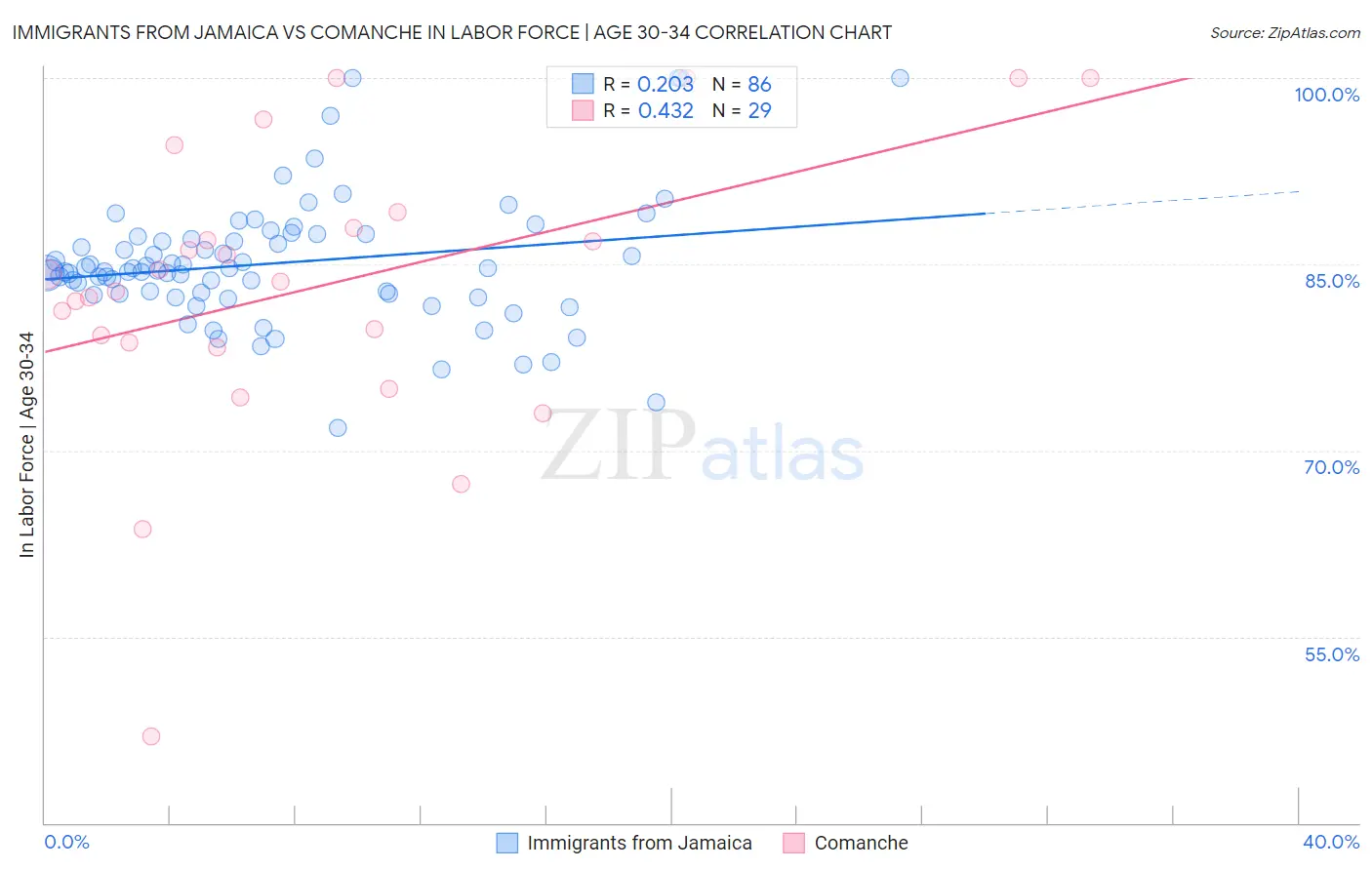 Immigrants from Jamaica vs Comanche In Labor Force | Age 30-34