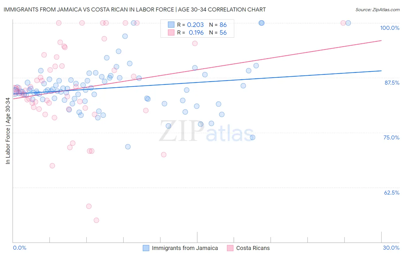 Immigrants from Jamaica vs Costa Rican In Labor Force | Age 30-34