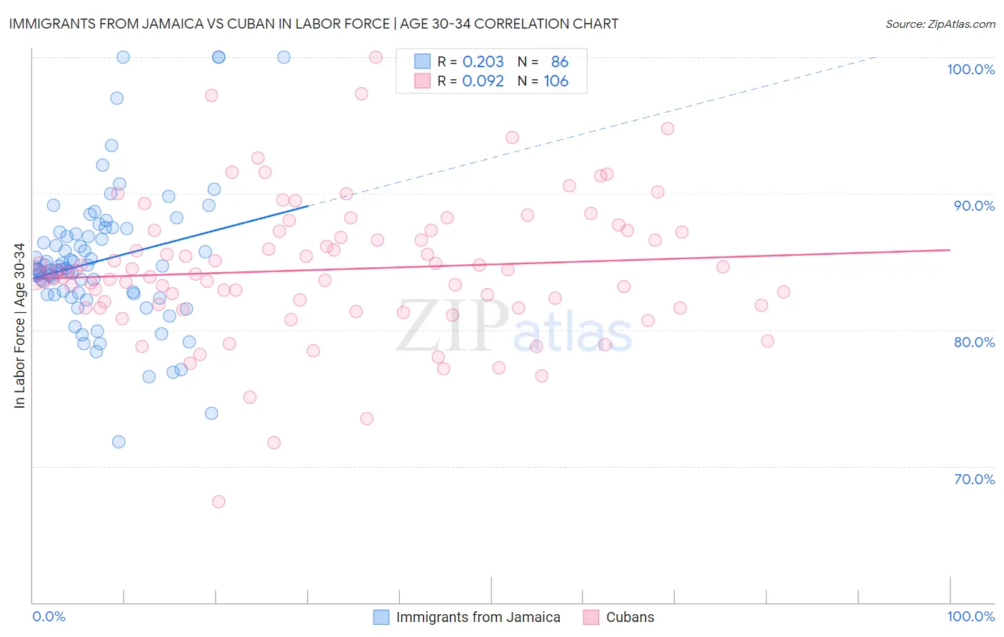 Immigrants from Jamaica vs Cuban In Labor Force | Age 30-34