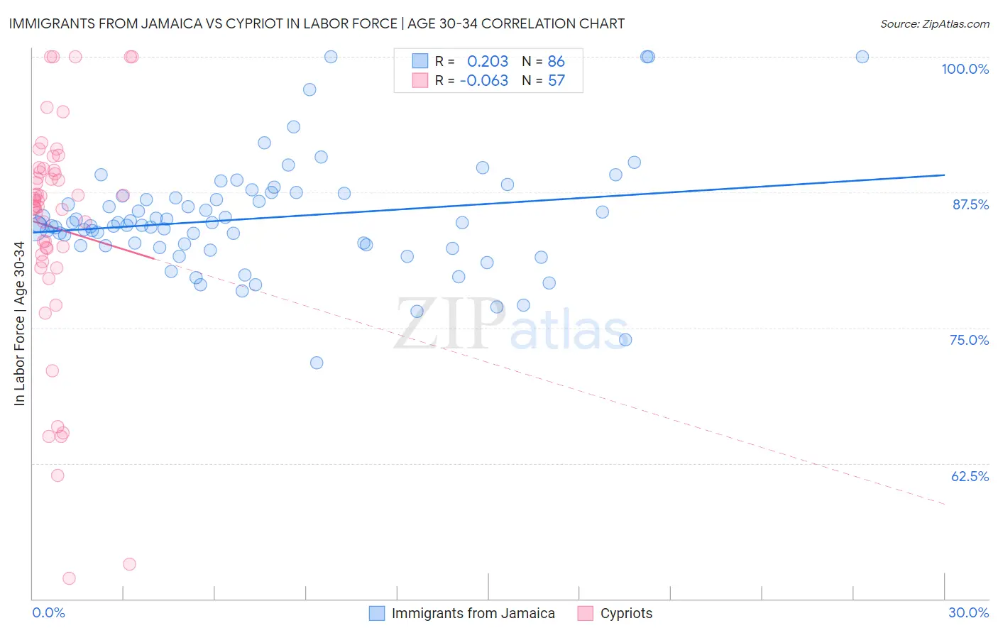 Immigrants from Jamaica vs Cypriot In Labor Force | Age 30-34