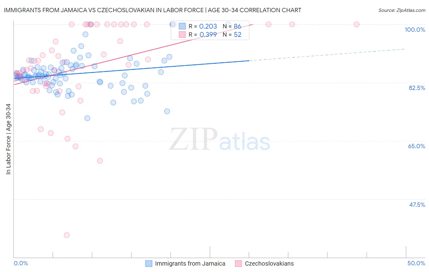 Immigrants from Jamaica vs Czechoslovakian In Labor Force | Age 30-34