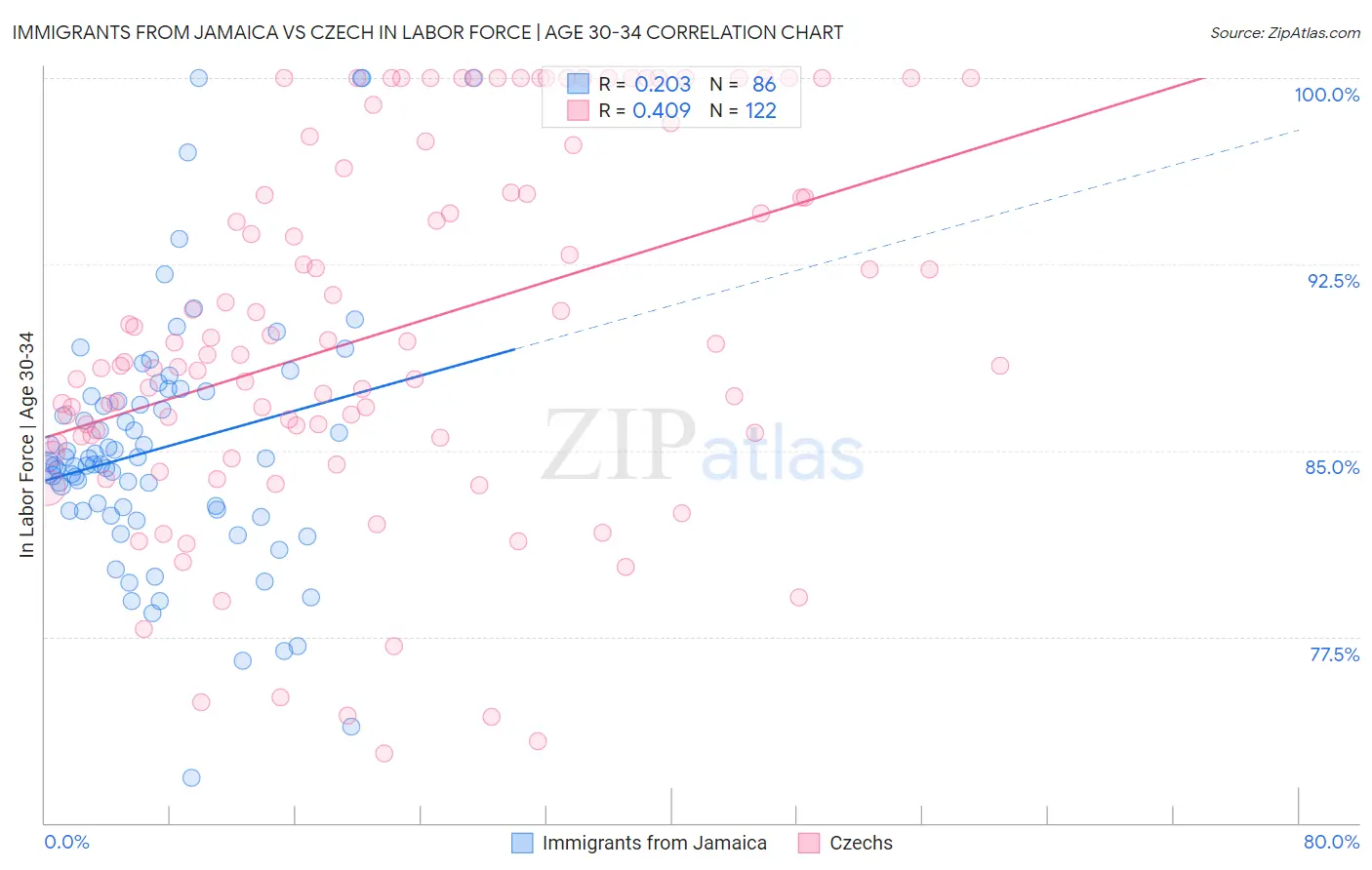 Immigrants from Jamaica vs Czech In Labor Force | Age 30-34