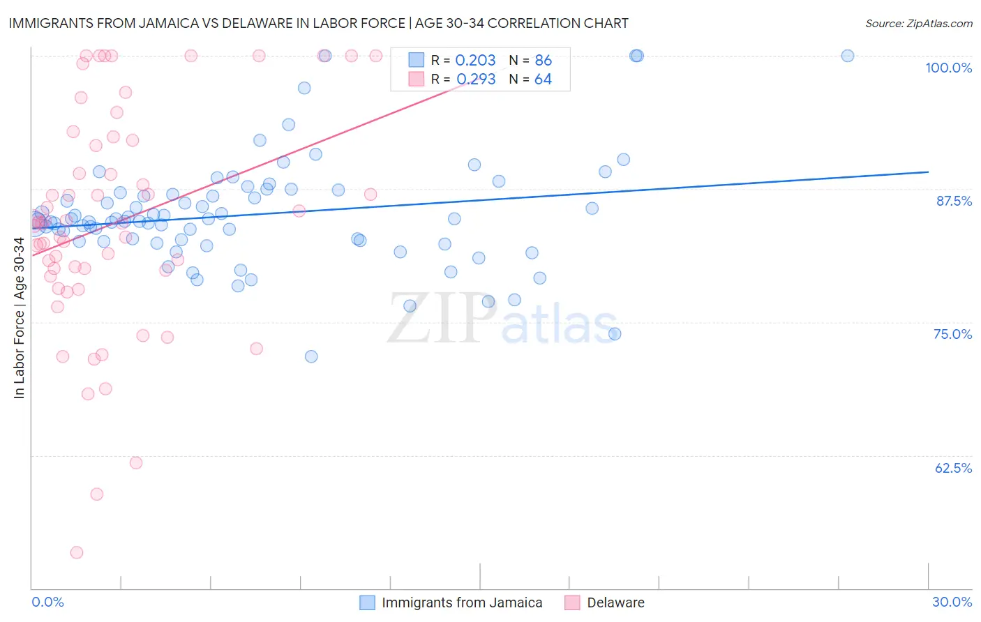 Immigrants from Jamaica vs Delaware In Labor Force | Age 30-34