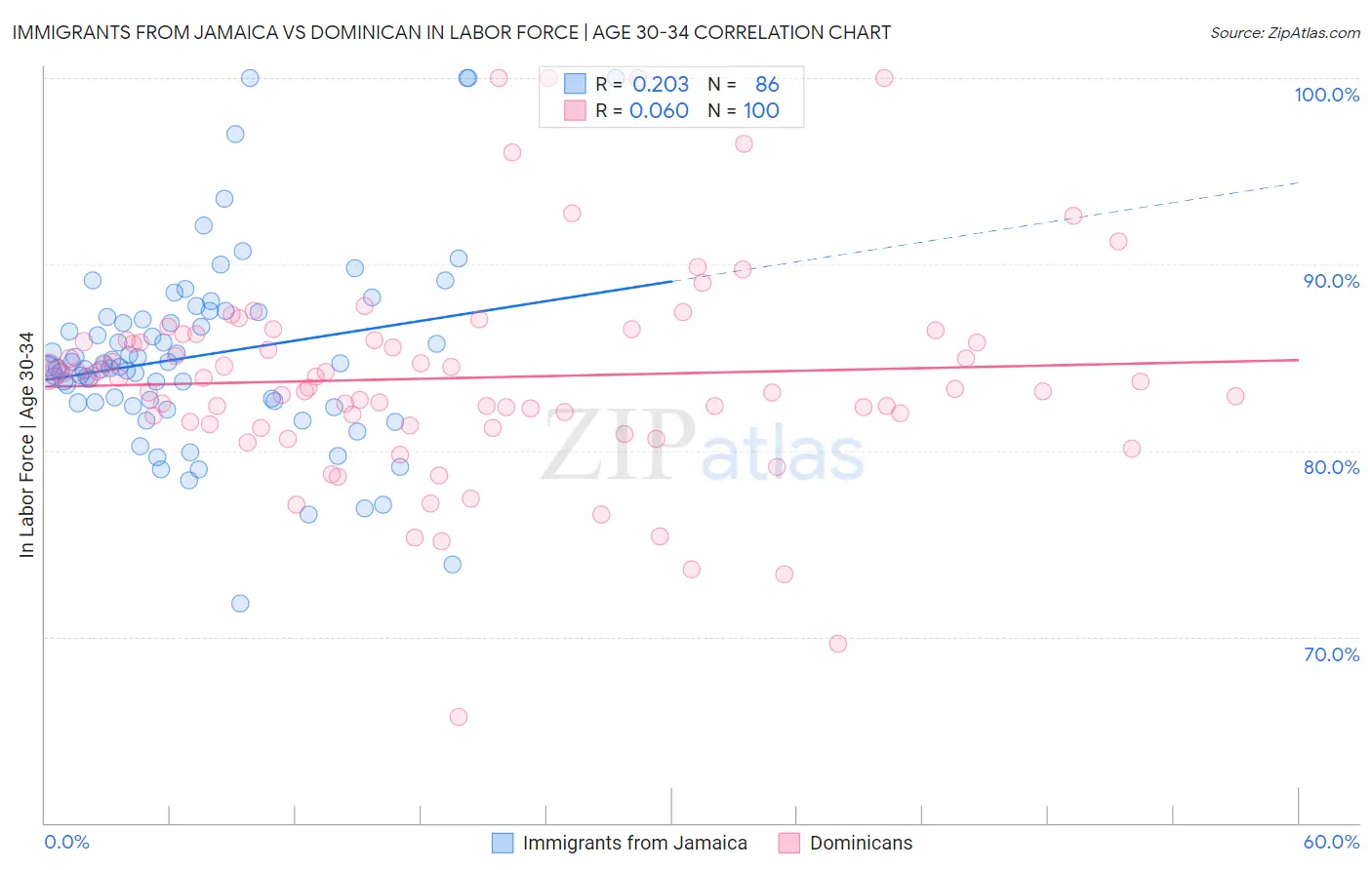 Immigrants from Jamaica vs Dominican In Labor Force | Age 30-34