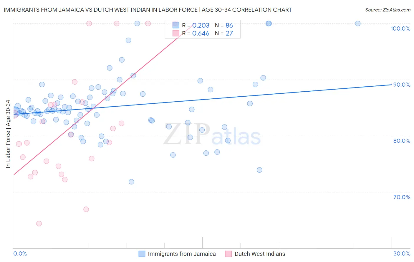 Immigrants from Jamaica vs Dutch West Indian In Labor Force | Age 30-34
