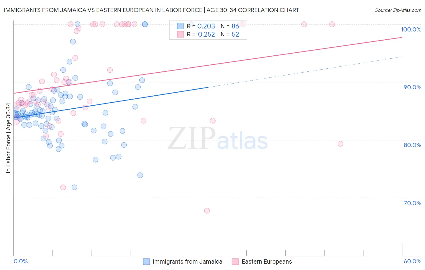 Immigrants from Jamaica vs Eastern European In Labor Force | Age 30-34