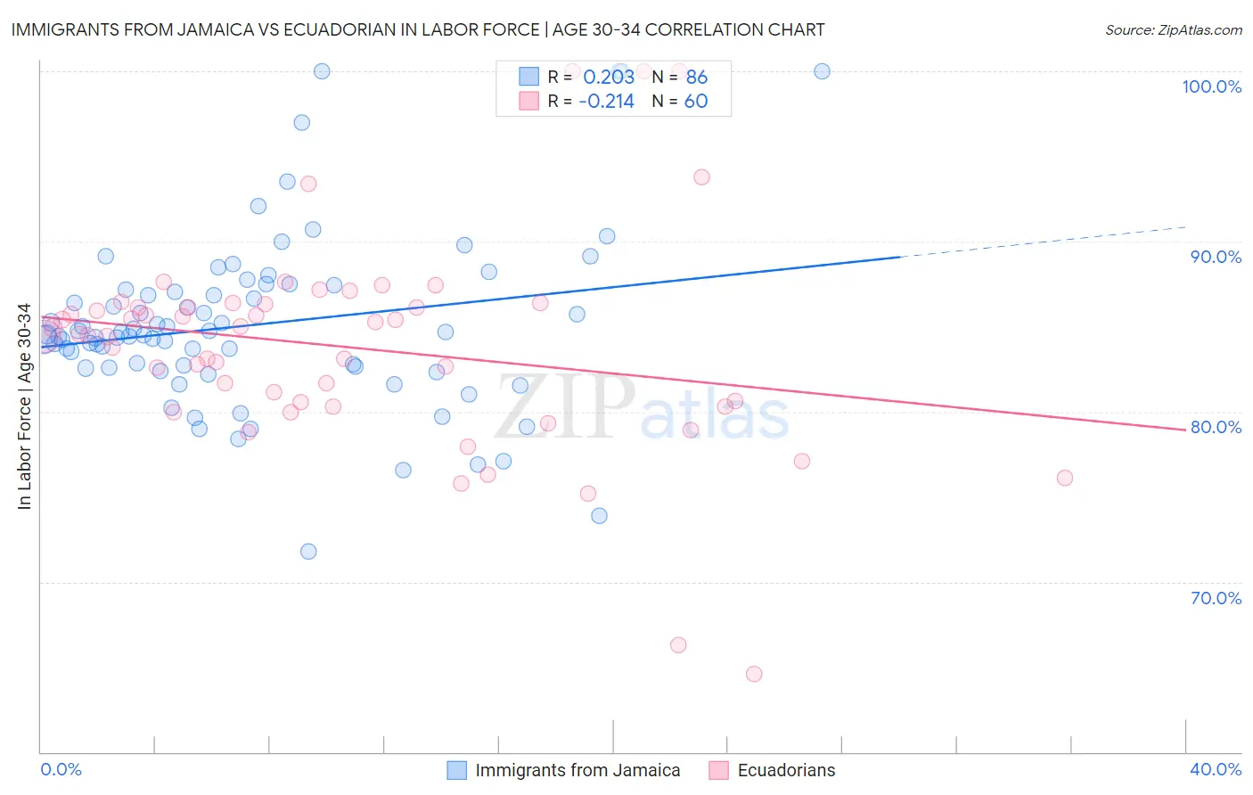 Immigrants from Jamaica vs Ecuadorian In Labor Force | Age 30-34