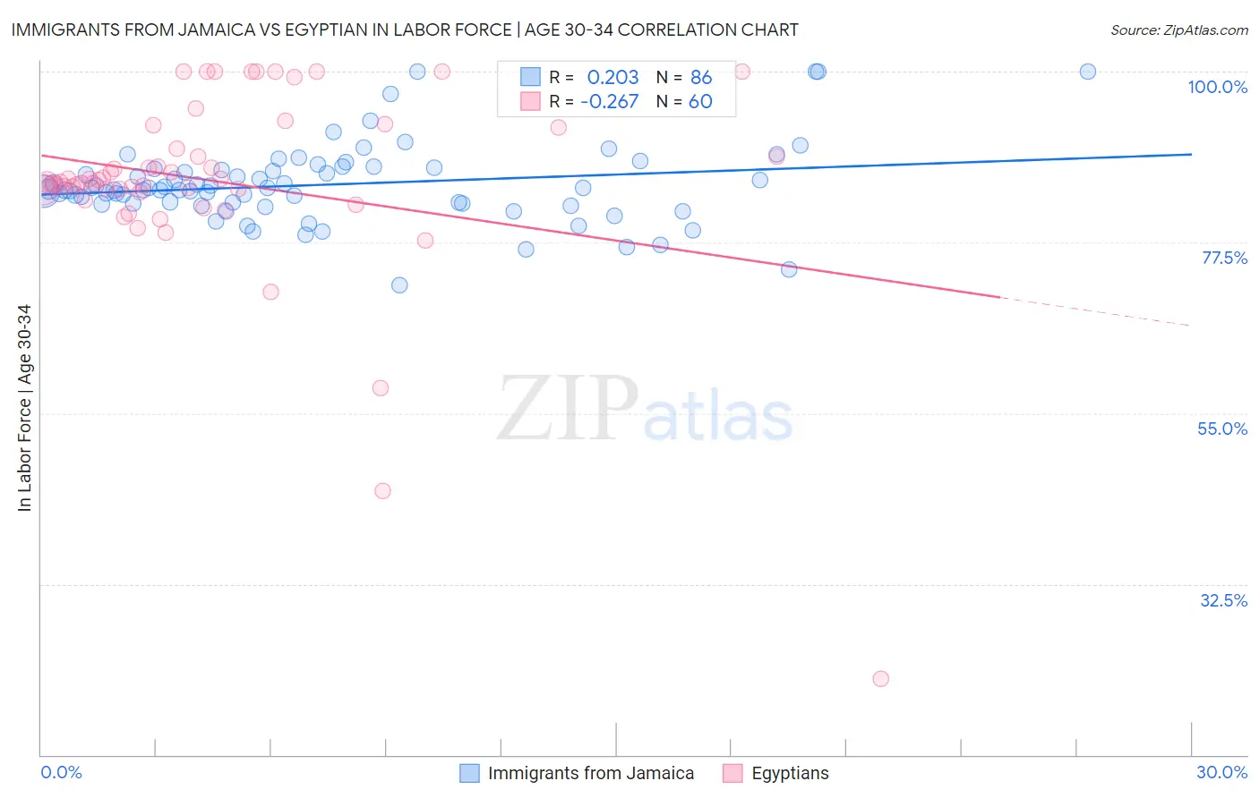 Immigrants from Jamaica vs Egyptian In Labor Force | Age 30-34