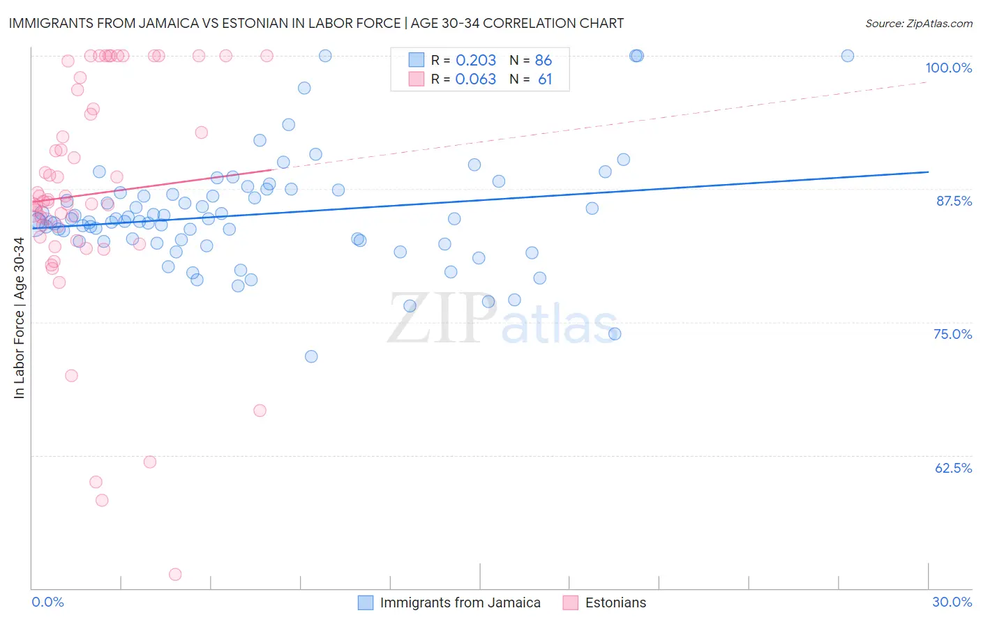 Immigrants from Jamaica vs Estonian In Labor Force | Age 30-34