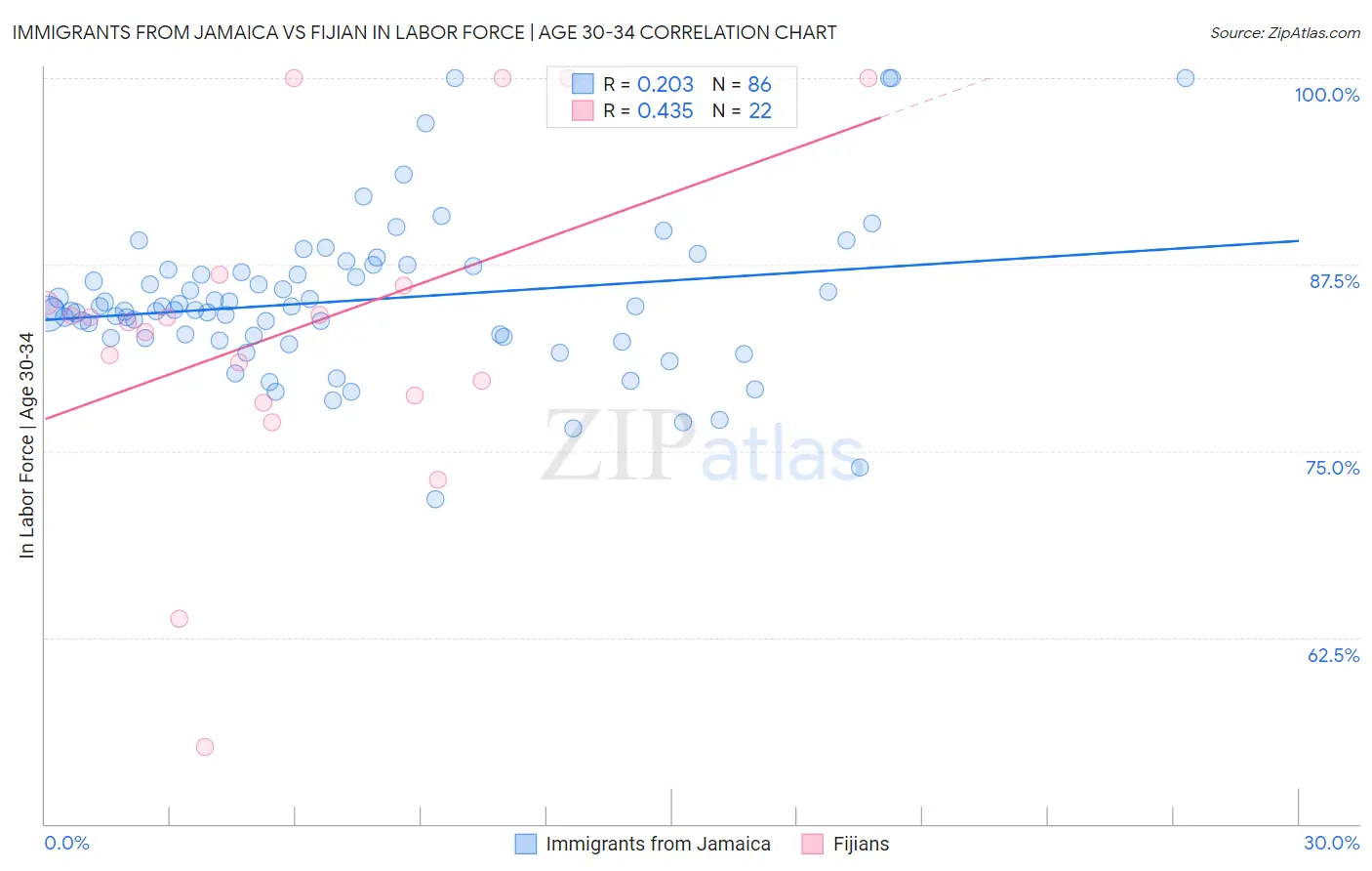 Immigrants from Jamaica vs Fijian In Labor Force | Age 30-34