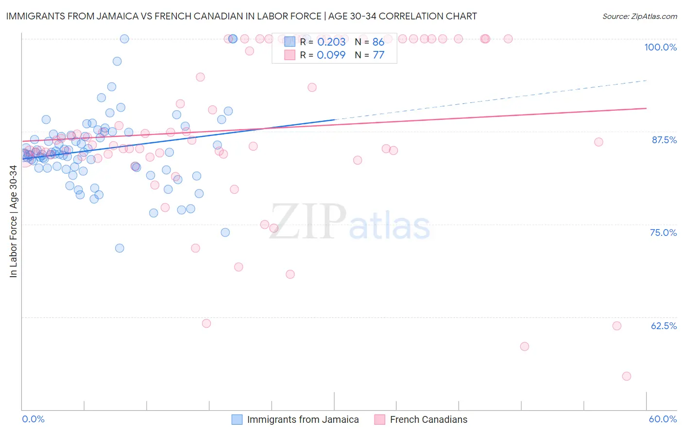Immigrants from Jamaica vs French Canadian In Labor Force | Age 30-34