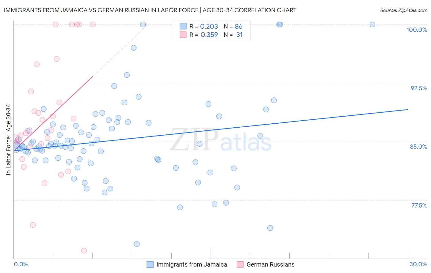 Immigrants from Jamaica vs German Russian In Labor Force | Age 30-34