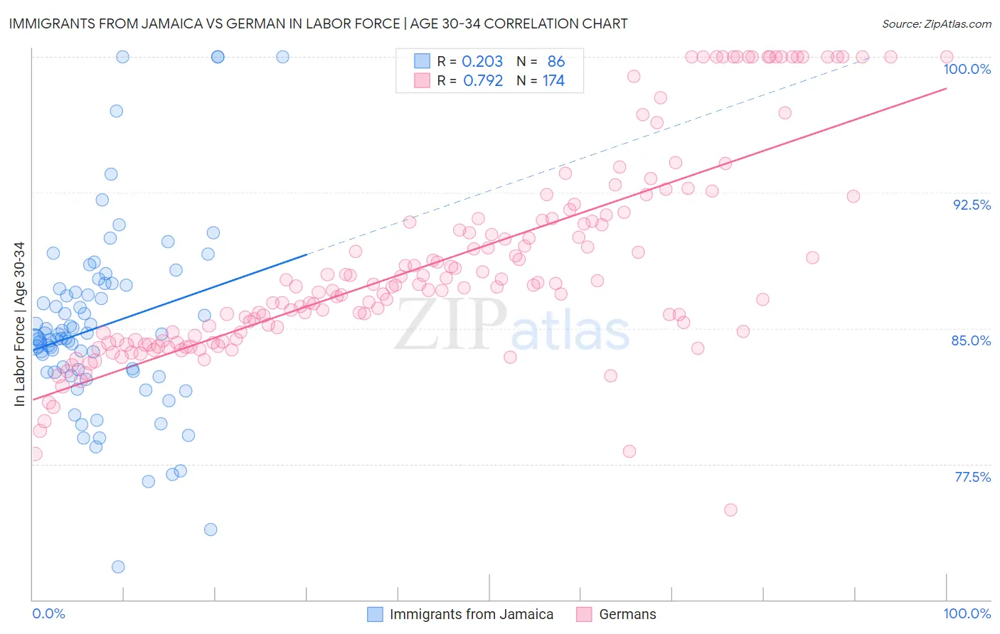 Immigrants from Jamaica vs German In Labor Force | Age 30-34
