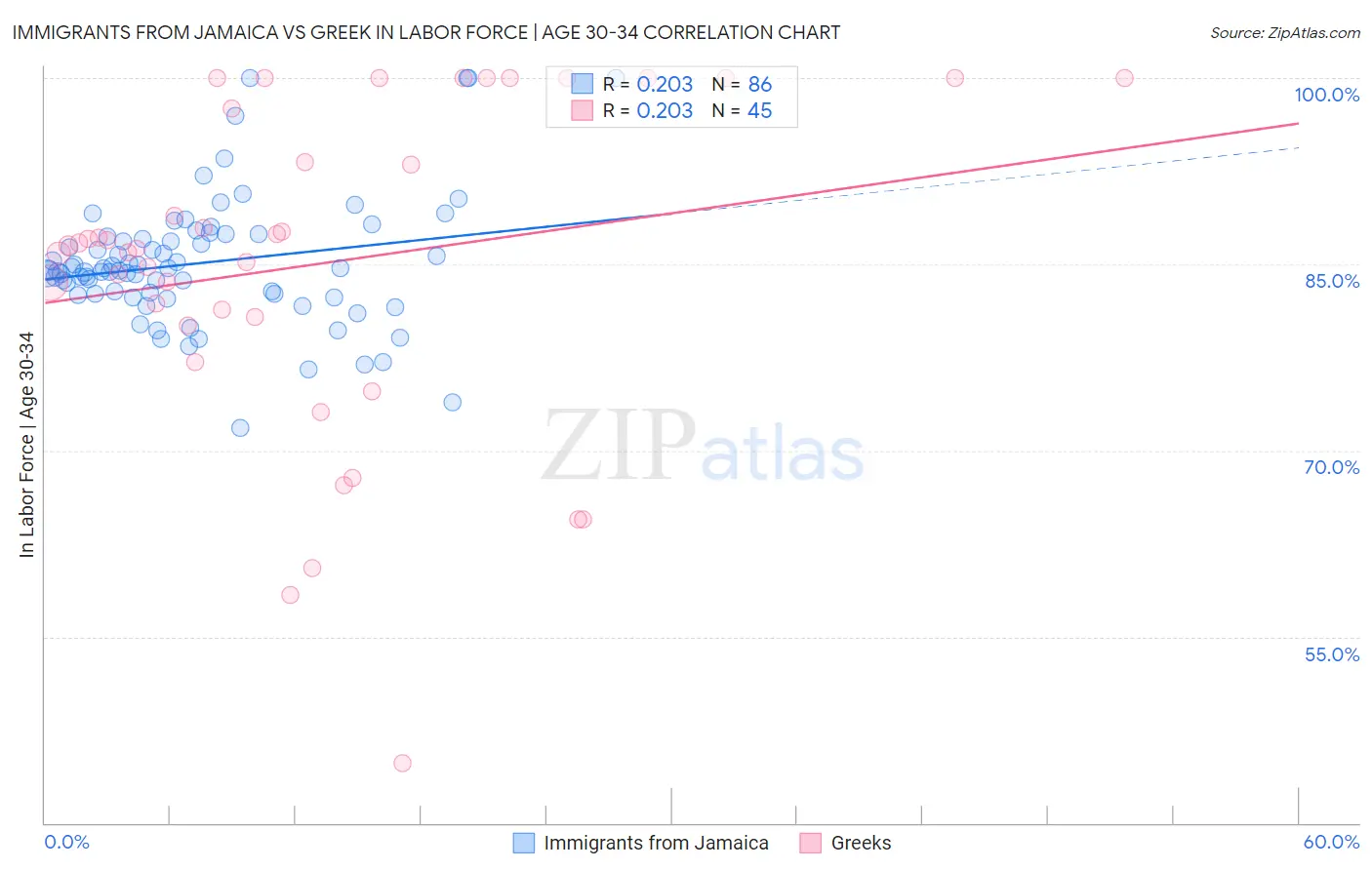 Immigrants from Jamaica vs Greek In Labor Force | Age 30-34