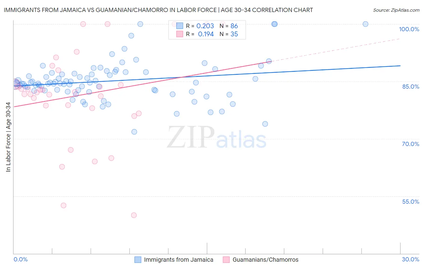 Immigrants from Jamaica vs Guamanian/Chamorro In Labor Force | Age 30-34